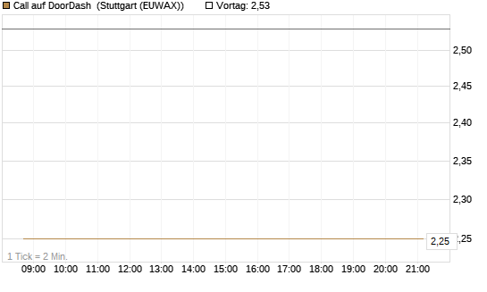 Call auf DoorDash [J.P. Morgan Structured Products B.V.] Chart