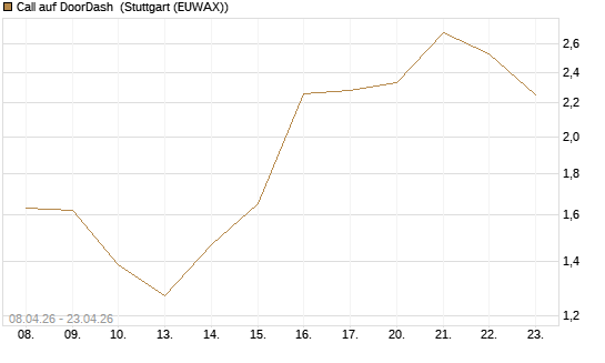 Call auf DoorDash [J.P. Morgan Structured Products B.V.] Chart