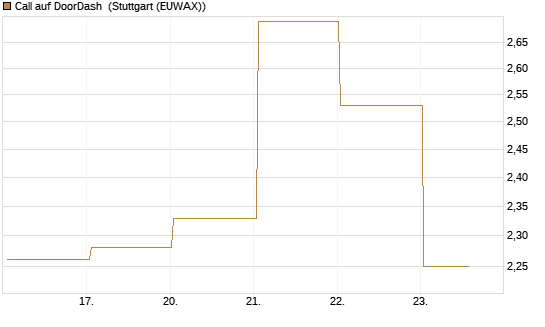 Call auf DoorDash [J.P. Morgan Structured Products B.V.] Chart