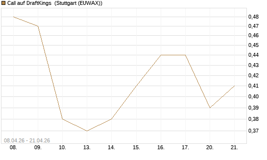 Call auf DraftKings [J.P. Morgan Structured Products B.V.] Chart