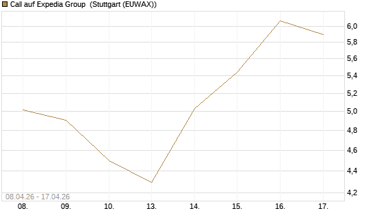 Call auf Expedia Group [J.P. Morgan Structured Products B.V.] Chart