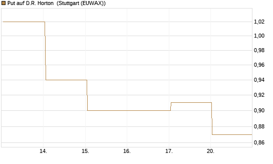Put auf D.R. Horton [J.P. Morgan Structured Products B.V.] Chart