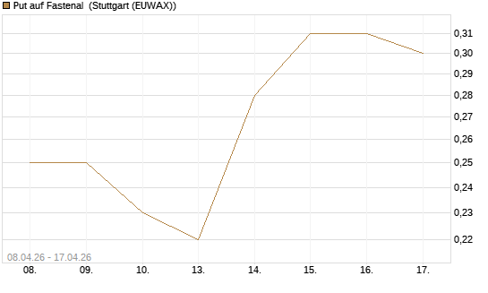 Put auf Fastenal [J.P. Morgan Structured Products B.V.] Chart
