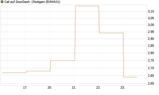 Call auf DoorDash [J.P. Morgan Structured Products B.V.] Chart