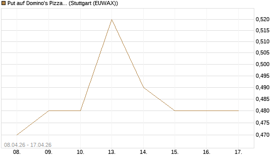 Put auf Domino's Pizza [J.P. Morgan Structured Products B.V.] Chart