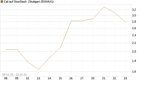 Call auf DoorDash [J.P. Morgan Structured Products B.V.] Chart