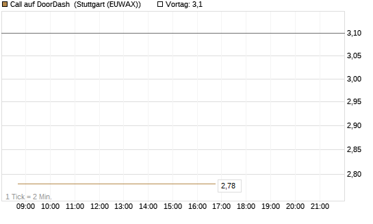 Call auf DoorDash [J.P. Morgan Structured Products B.V.] Chart