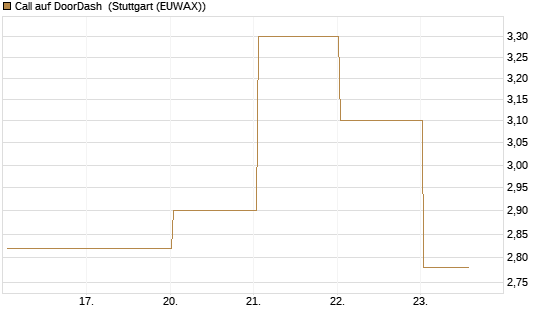 Call auf DoorDash [J.P. Morgan Structured Products B.V.] Chart