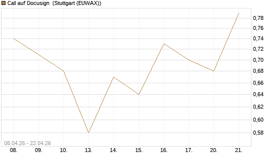 Call auf Docusign [J.P. Morgan Structured Products B.V.] Chart