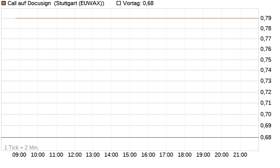 Call auf Docusign [J.P. Morgan Structured Products B.V.] Chart