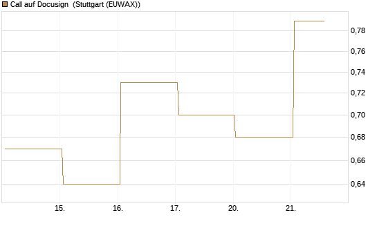 Call auf Docusign [J.P. Morgan Structured Products B.V.] Chart
