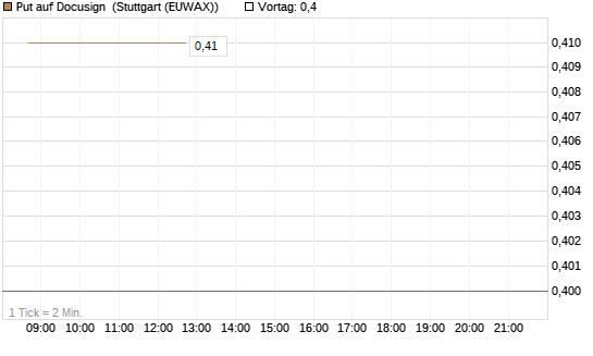 Put auf Docusign [J.P. Morgan Structured Products B.V.] Chart