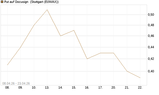 Put auf Docusign [J.P. Morgan Structured Products B.V.] Chart