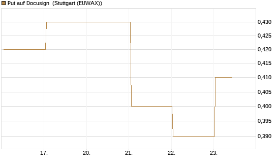 Put auf Docusign [J.P. Morgan Structured Products B.V.] Chart