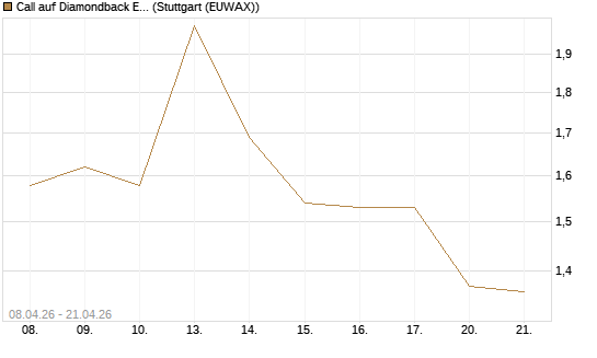 Call auf Diamondback Energy, Inc. - Commmon Stock [J.P. Morgan Structured Products B.V.] Chart