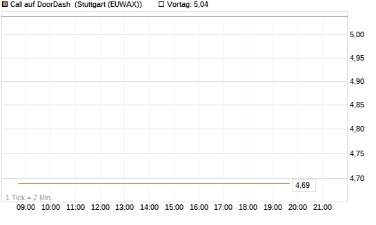 Call auf DoorDash [J.P. Morgan Structured Products B.V.] Chart