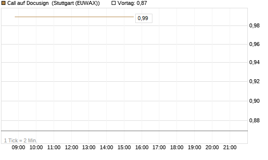 Call auf Docusign [J.P. Morgan Structured Products B.V.] Chart