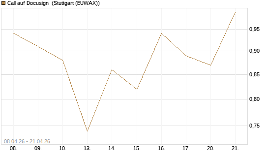 Call auf Docusign [J.P. Morgan Structured Products B.V.] Chart