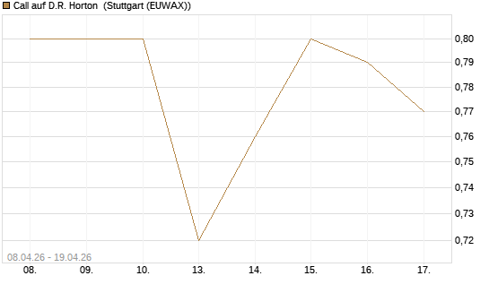 Call auf D.R. Horton [J.P. Morgan Structured Products B.V.] Chart