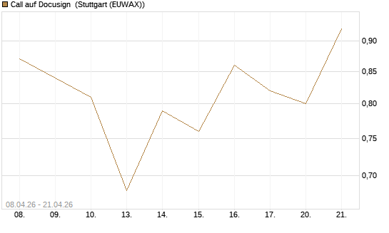 Call auf Docusign [J.P. Morgan Structured Products B.V.] Chart