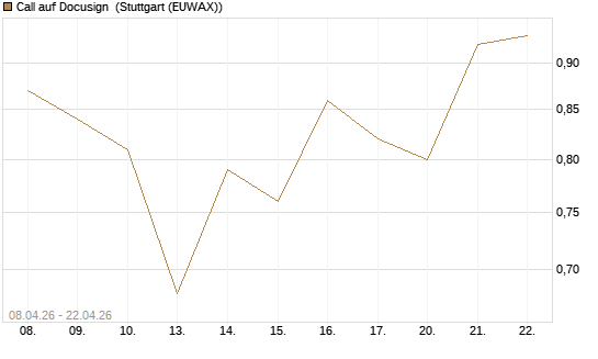 Call auf Docusign [J.P. Morgan Structured Products B.V.] Chart