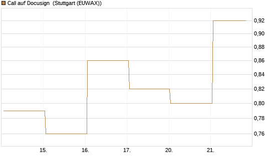 Call auf Docusign [J.P. Morgan Structured Products B.V.] Chart