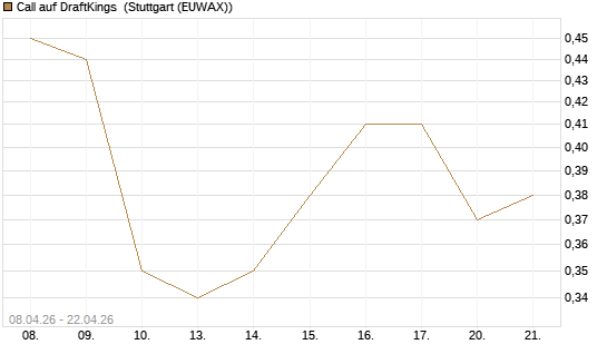 Call auf DraftKings [J.P. Morgan Structured Products B.V.] Chart
