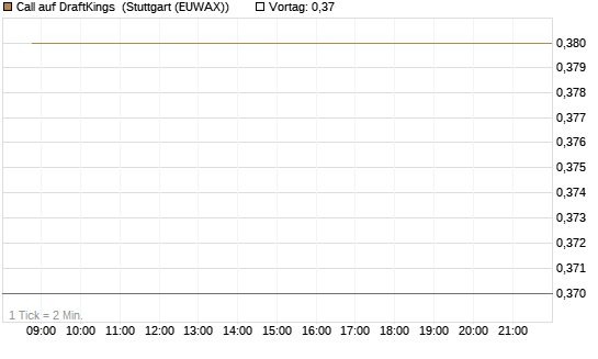 Call auf DraftKings [J.P. Morgan Structured Products B.V.] Chart