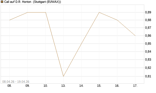 Call auf D.R. Horton [J.P. Morgan Structured Products B.V.] Chart