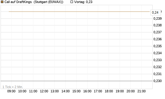 Call auf DraftKings [J.P. Morgan Structured Products B.V.] Chart