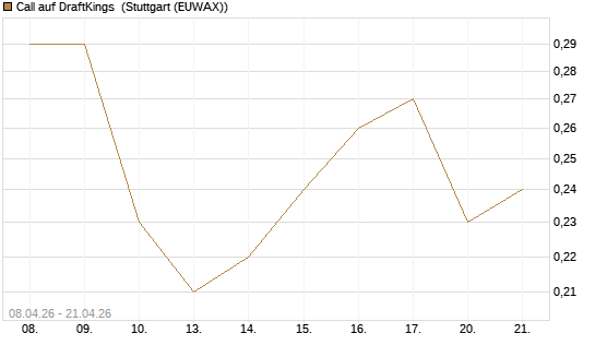 Call auf DraftKings [J.P. Morgan Structured Products B.V.] Chart