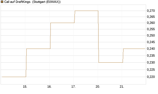 Call auf DraftKings [J.P. Morgan Structured Products B.V.] Chart