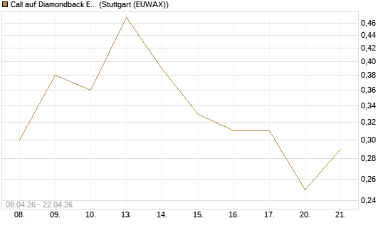 Call auf Diamondback Energy, Inc. - Commmon Stock [J.P. Morgan Structured Products B.V.] Chart