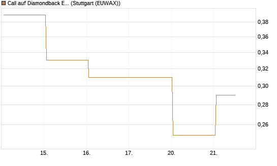 Call auf Diamondback Energy, Inc. - Commmon Stock [J.P. Morgan Structured Products B.V.] Chart