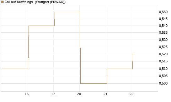Call auf DraftKings [J.P. Morgan Structured Products B.V.] Chart