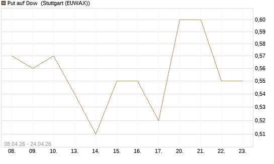 Put auf Dow [J.P. Morgan Structured Products B.V.] Chart