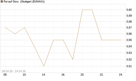 Put auf Dow [J.P. Morgan Structured Products B.V.] Chart