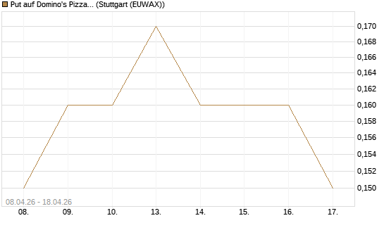 Put auf Domino's Pizza [J.P. Morgan Structured Products B.V.] Chart