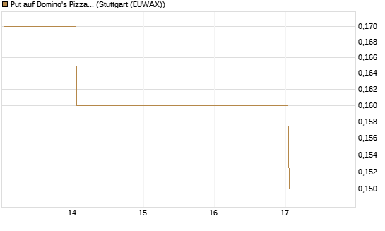 Put auf Domino's Pizza [J.P. Morgan Structured Products B.V.] Chart
