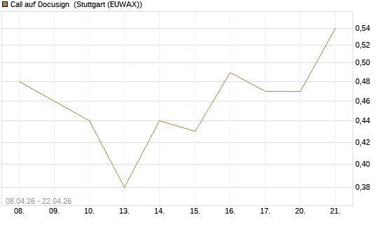 Call auf Docusign [J.P. Morgan Structured Products B.V.] Chart