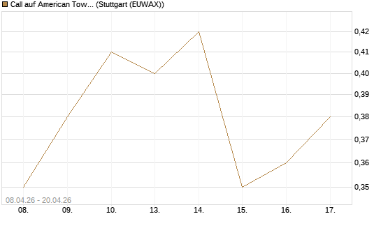 Call auf American Tower [J.P. Morgan Structured Products B.V.] Chart