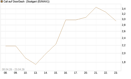 Call auf DoorDash [J.P. Morgan Structured Products B.V.] Chart