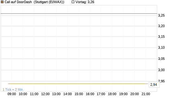 Call auf DoorDash [J.P. Morgan Structured Products B.V.] Chart