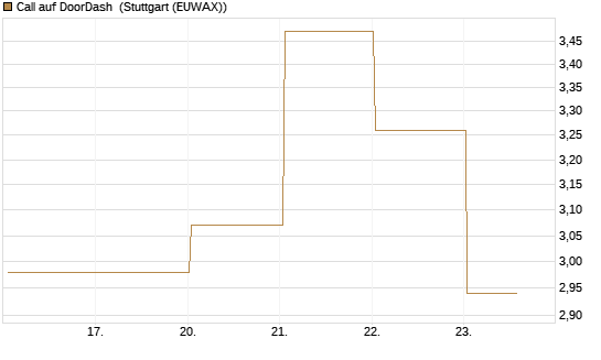 Call auf DoorDash [J.P. Morgan Structured Products B.V.] Chart