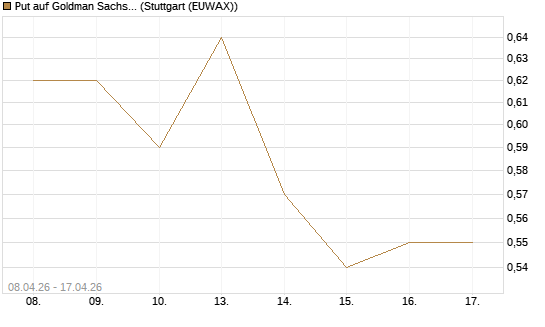 Put auf Goldman Sachs [J.P. Morgan Structured Products B.V.] Chart