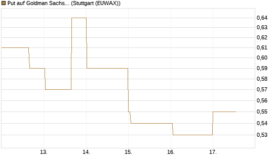 Put auf Goldman Sachs [J.P. Morgan Structured Products B.V.] Chart