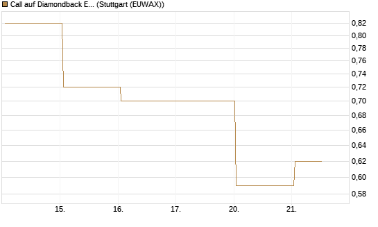 Call auf Diamondback Energy, Inc. - Commmon Stock [J.P. Morgan Structured Products B.V.] Chart