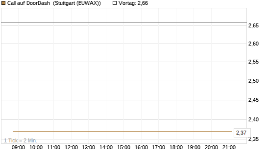 Call auf DoorDash [J.P. Morgan Structured Products B.V.] Chart