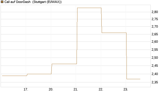 Call auf DoorDash [J.P. Morgan Structured Products B.V.] Chart