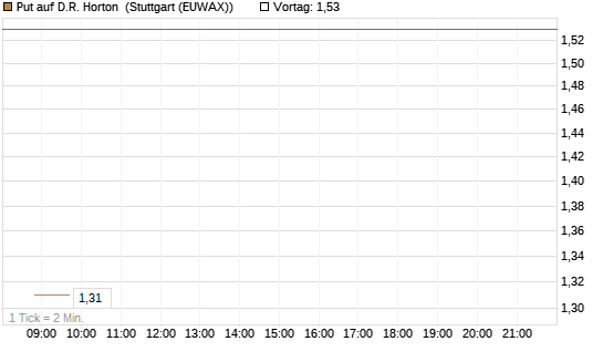 Put auf D.R. Horton [J.P. Morgan Structured Products B.V.] Chart